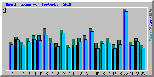 Hourly usage for September 2019