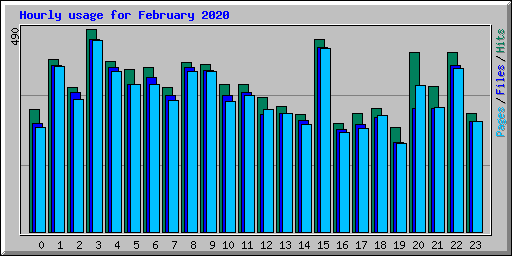 Hourly usage for February 2020