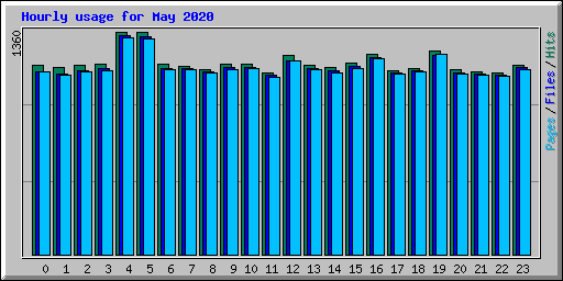 Hourly usage for May 2020