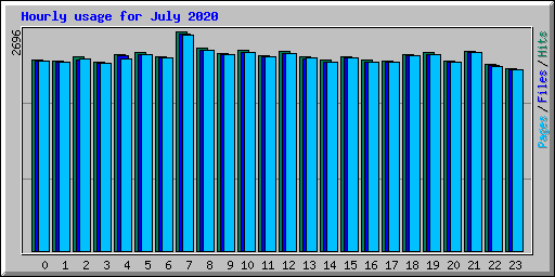 Hourly usage for July 2020