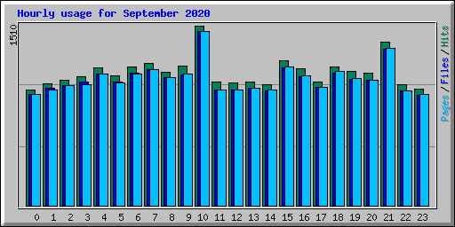 Hourly usage for September 2020