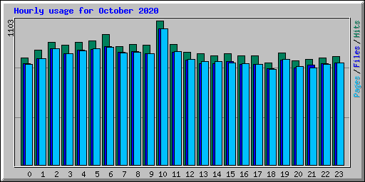 Hourly usage for October 2020