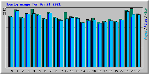 Hourly usage for April 2021