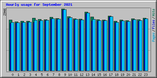 Hourly usage for September 2021