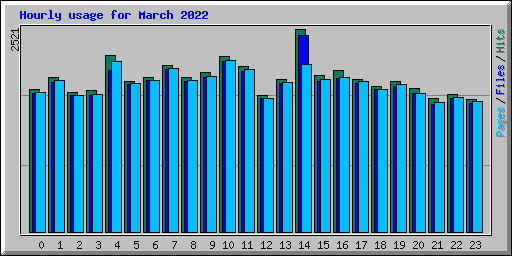 Hourly usage for March 2022