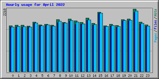 Hourly usage for April 2022