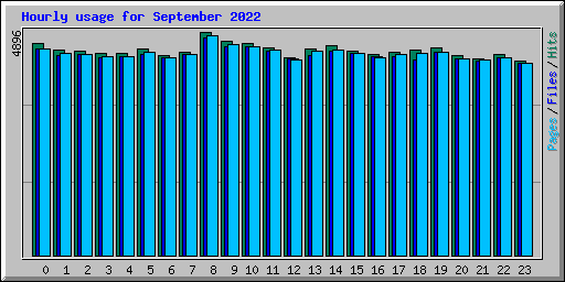 Hourly usage for September 2022