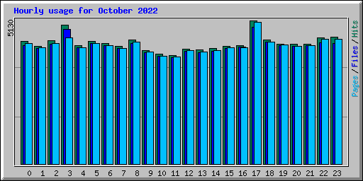 Hourly usage for October 2022