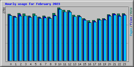 Hourly usage for February 2023