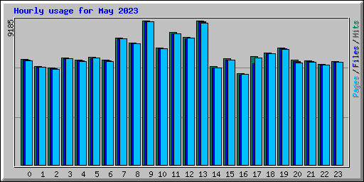 Hourly usage for May 2023