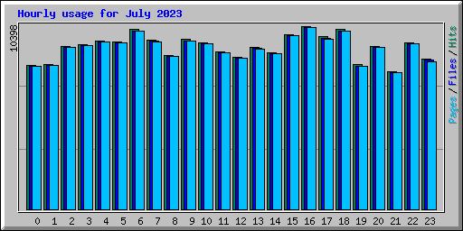 Hourly usage for July 2023