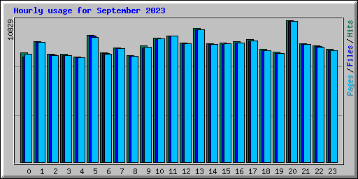 Hourly usage for September 2023