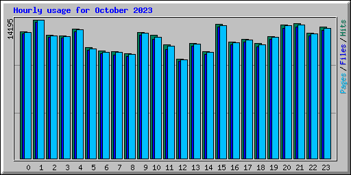 Hourly usage for October 2023