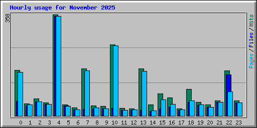 Hourly usage for November 2025