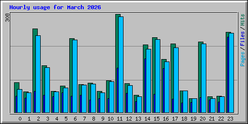 Hourly usage for March 2026