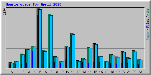 Hourly usage for April 2026
