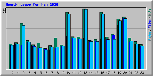 Hourly usage for May 2026