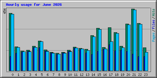 Hourly usage for June 2026