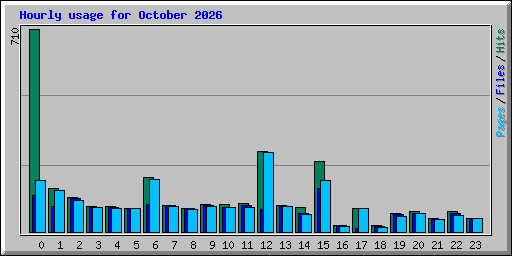 Hourly usage for October 2026