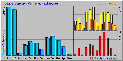 Usage summary for www.kailis.net